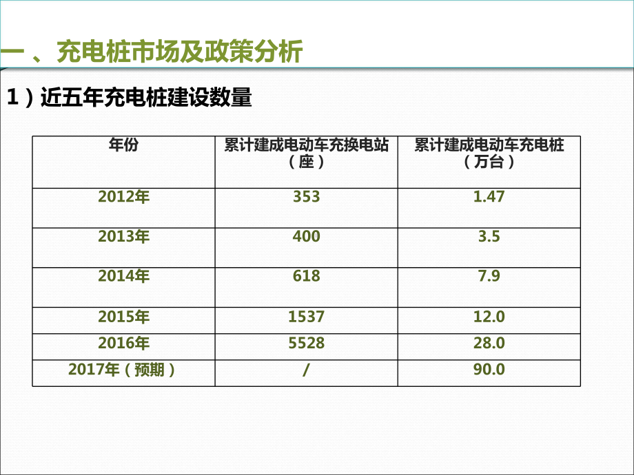 充电桩资料收集与整理课件.ppt_第3页