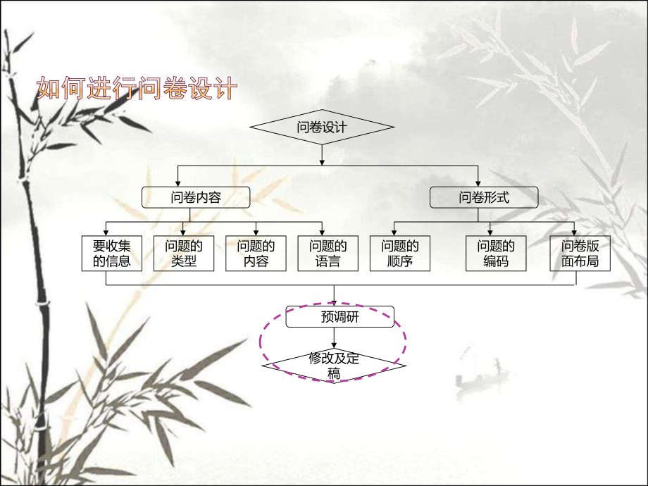 调查问卷的设计-PPT课件.ppt_第3页