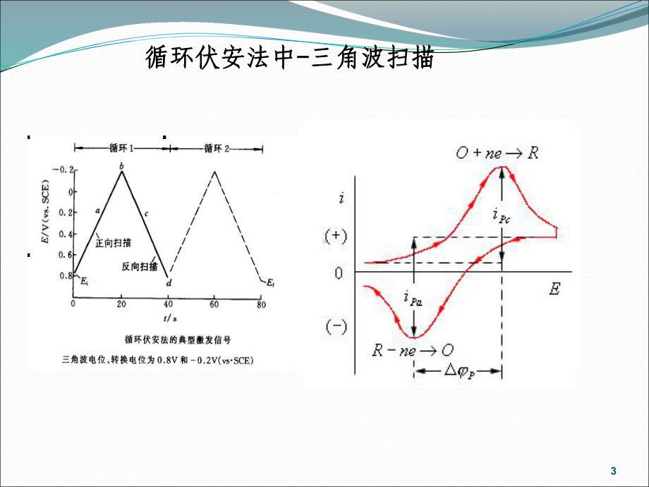 循环伏安法研究电极的可逆性课件.ppt_第3页