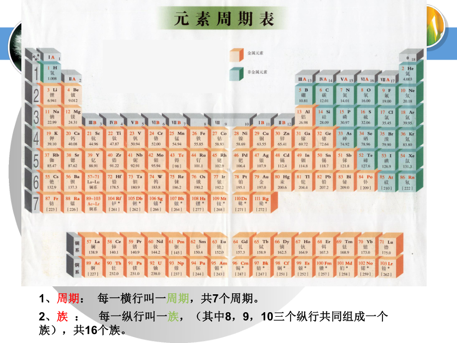 元素周期表简介课件.ppt_第3页