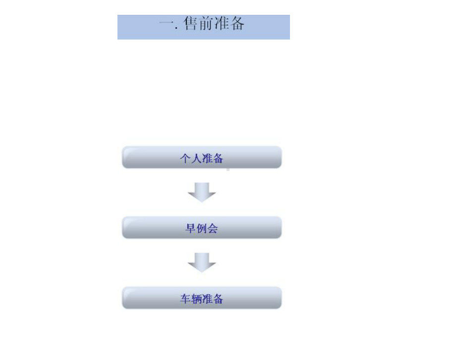 4S店汽车销售流程课件.pptx_第2页