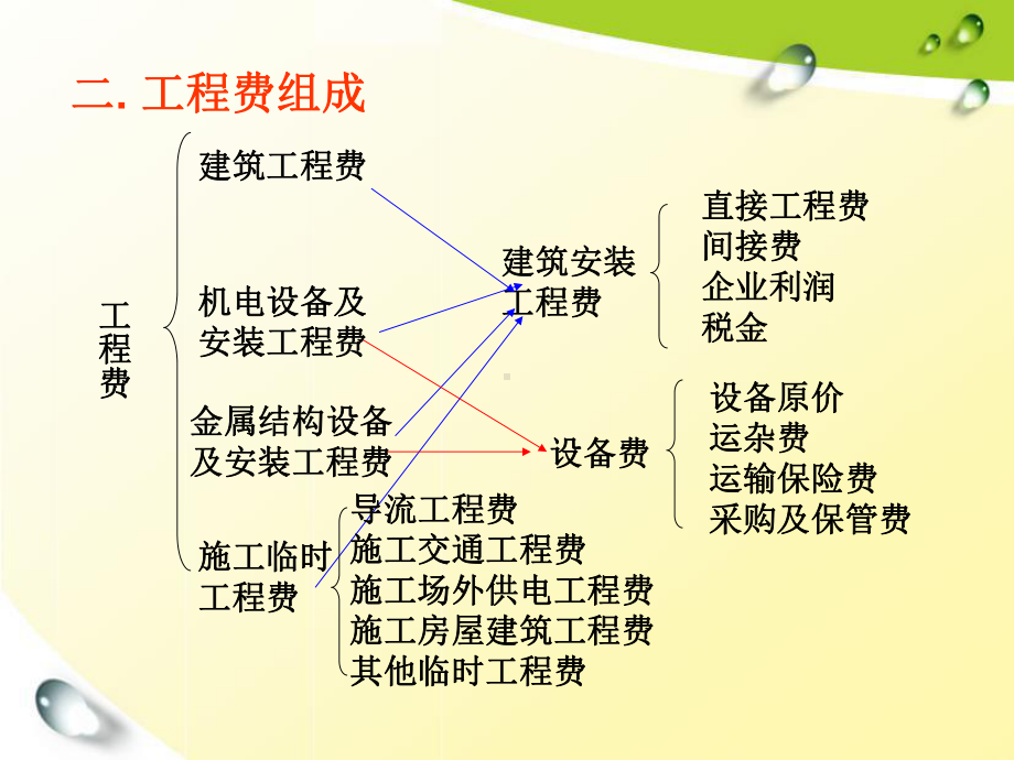 人工费的计算公式课件.ppt_第2页