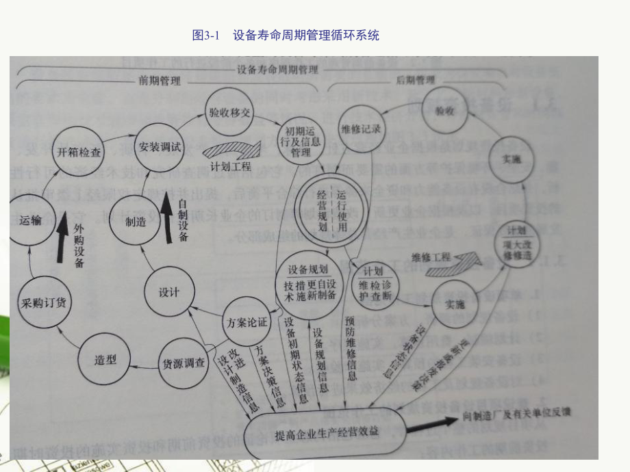 设备的前期管理课件.ppt_第2页