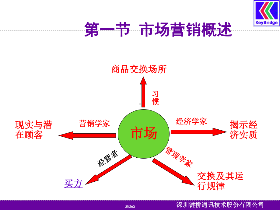 经典-企业营销管理课件.ppt_第2页