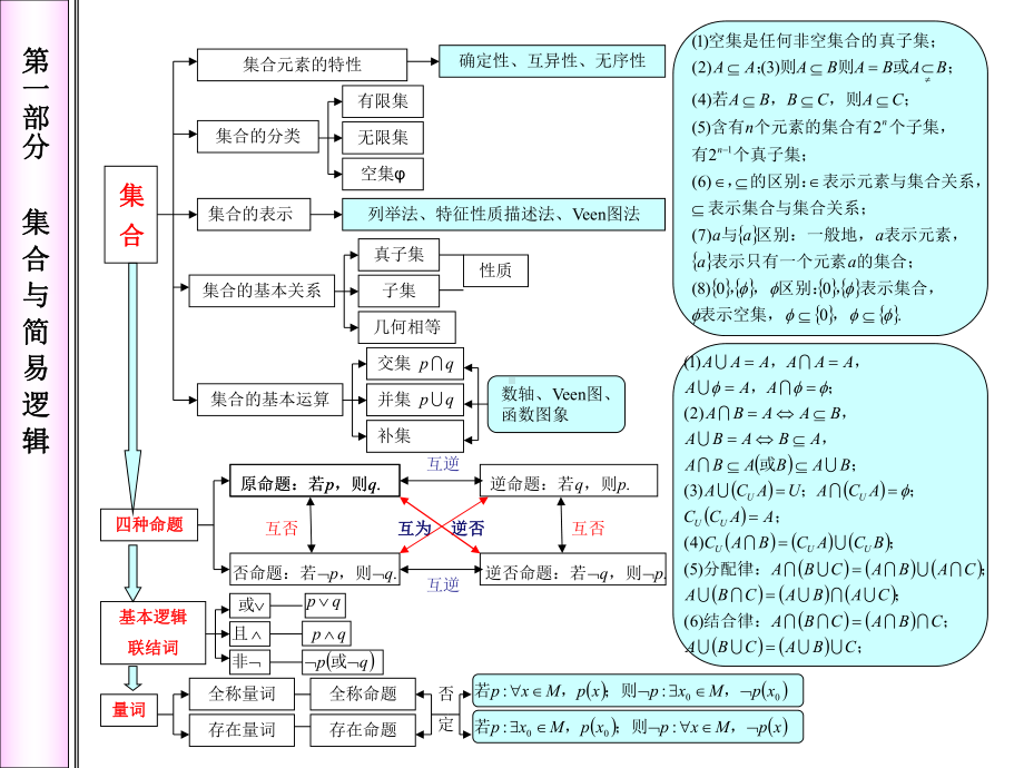 高中数学知识体系框架课件.pptx_第1页