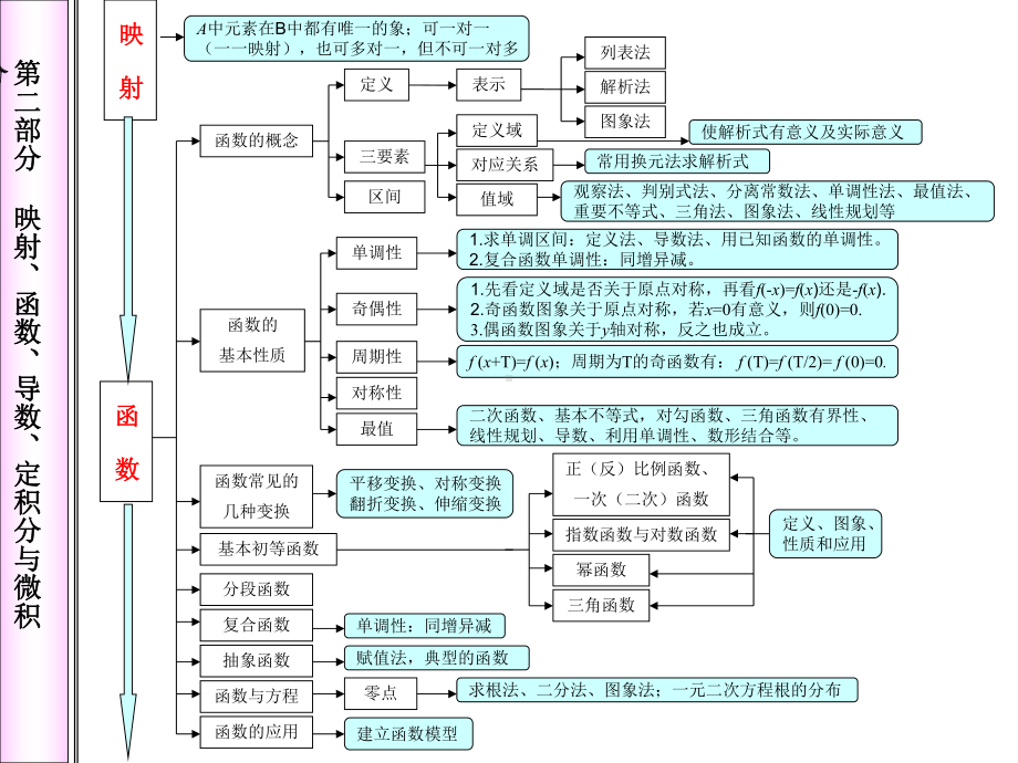 高中数学知识体系框架课件.pptx_第2页