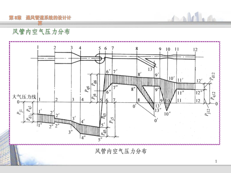 通风管道内压力分布知识课件.ppt_第1页