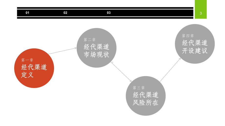 保险中介经代渠道的探讨课件.ppt_第3页