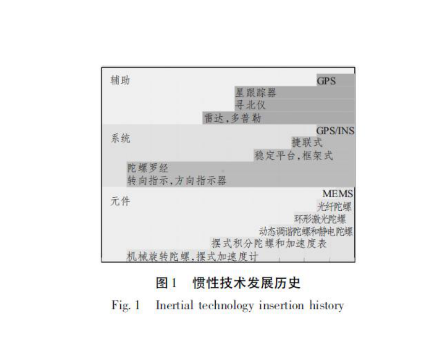 MEMS惯性导航传感器课件.ppt_第3页