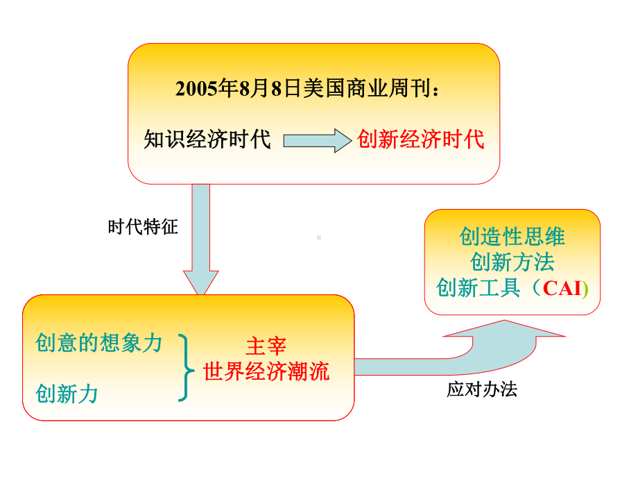 创新方法与TRIZ理论(入门)课件.ppt_第2页