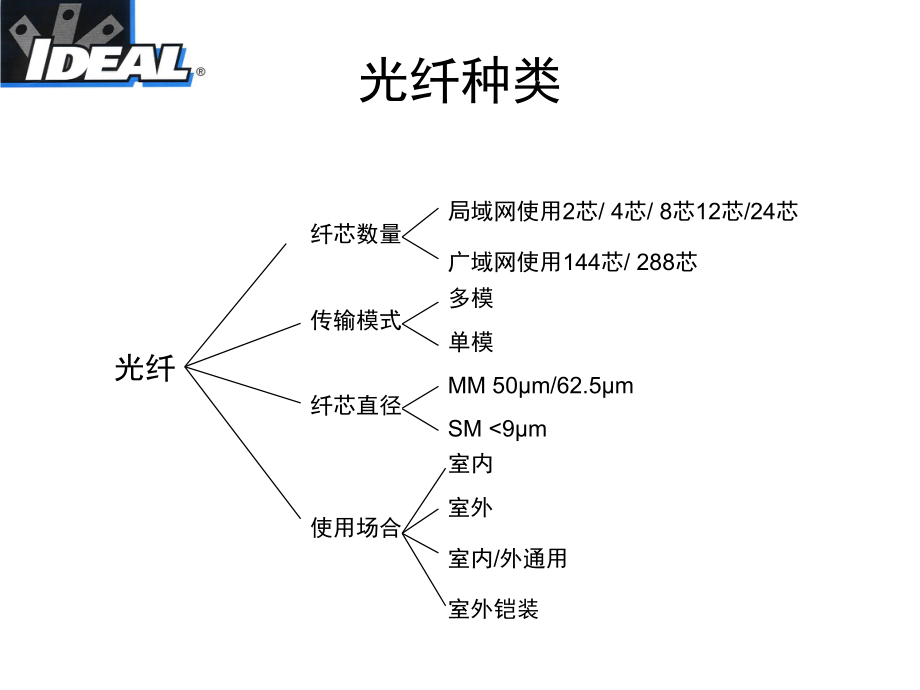 光纤施工工具课件.ppt_第2页