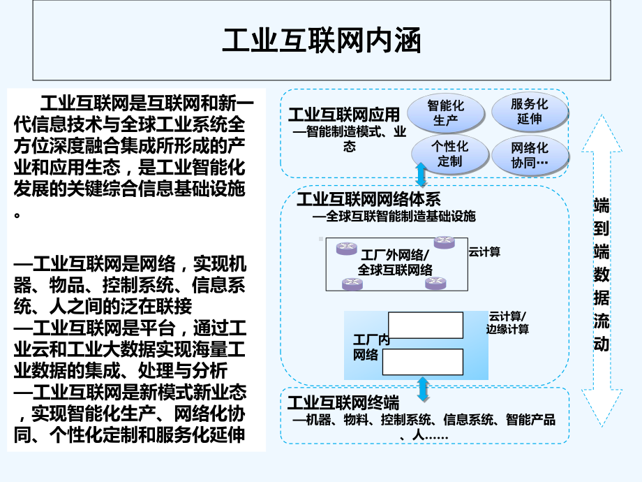 工业互联网-PPT课件.ppt_第3页