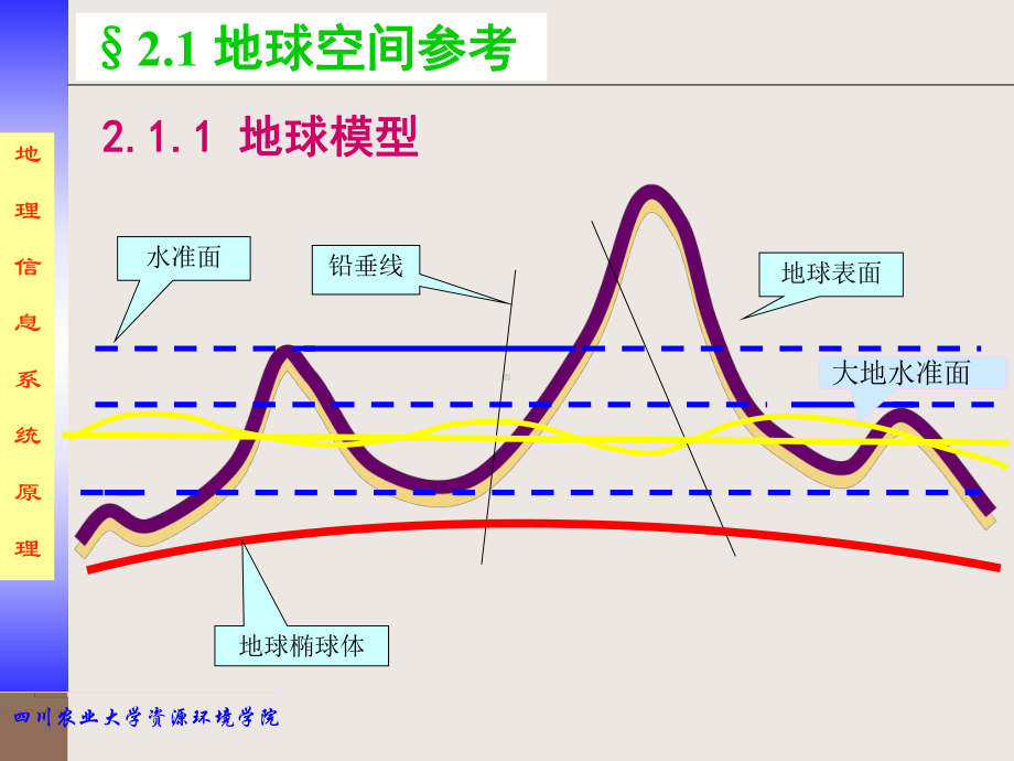 第二章地理空间数学基础课件.ppt_第3页