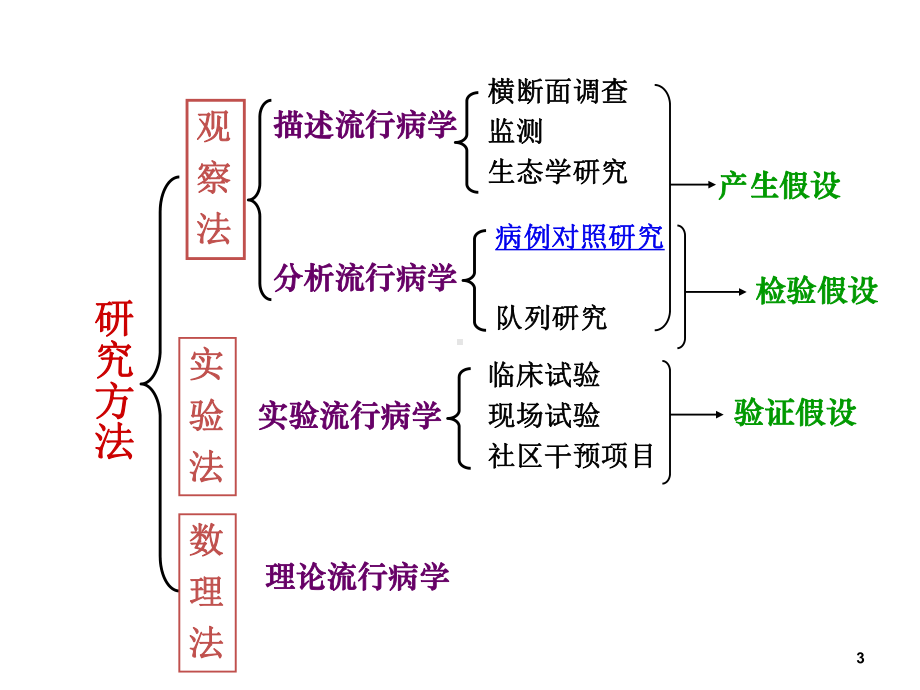 中山病例对照研究课件.ppt_第3页