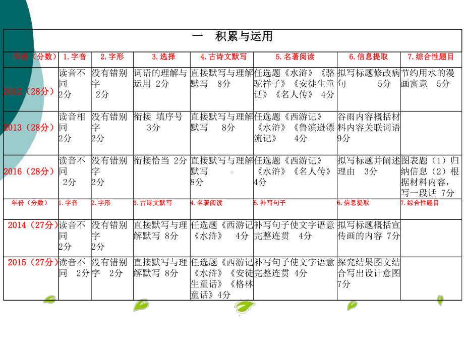 近五年河南省中考语文考情分析课件.ppt_第3页