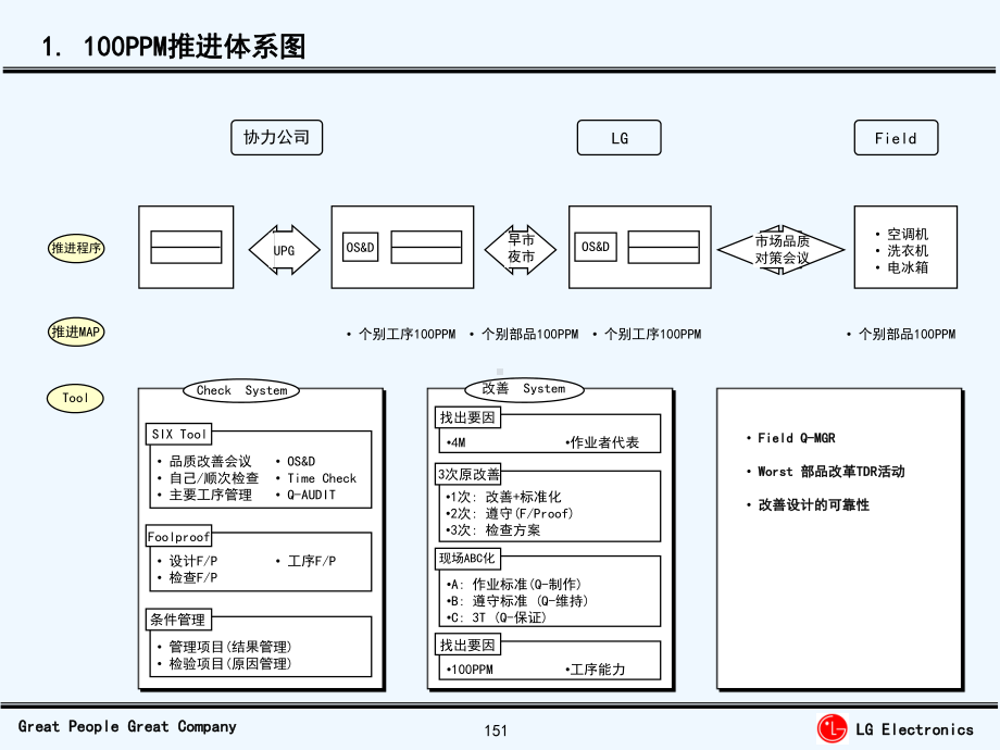 LG质量改进培训讲义资料课件.ppt_第2页