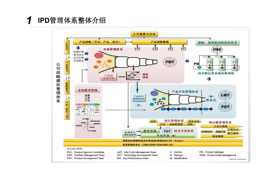 IPD管理体系介绍课件.ppt_第3页