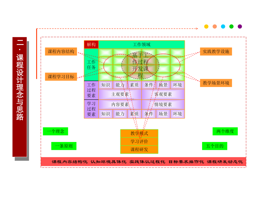 二课程设计理念与思路课件.ppt_第1页