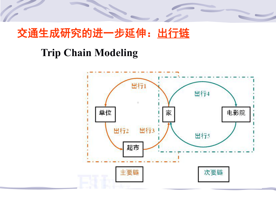 3-2-交通分布预测课件.ppt_第3页