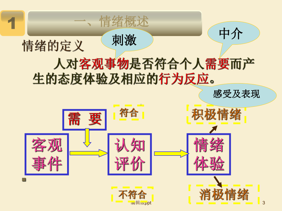 大学生情绪和情绪管理课件.ppt_第3页