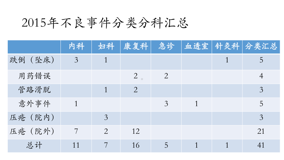 不良事件分析(初)课件.pptx_第2页