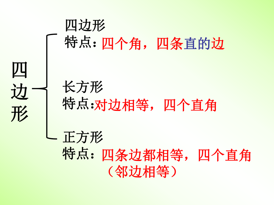 人教版三年级上册长方形和正方形单元整理复习课件.ppt_第3页