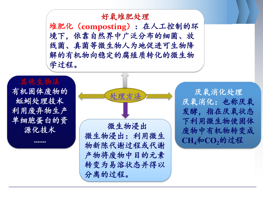 固体废物的生物处理课件.pptx_第2页