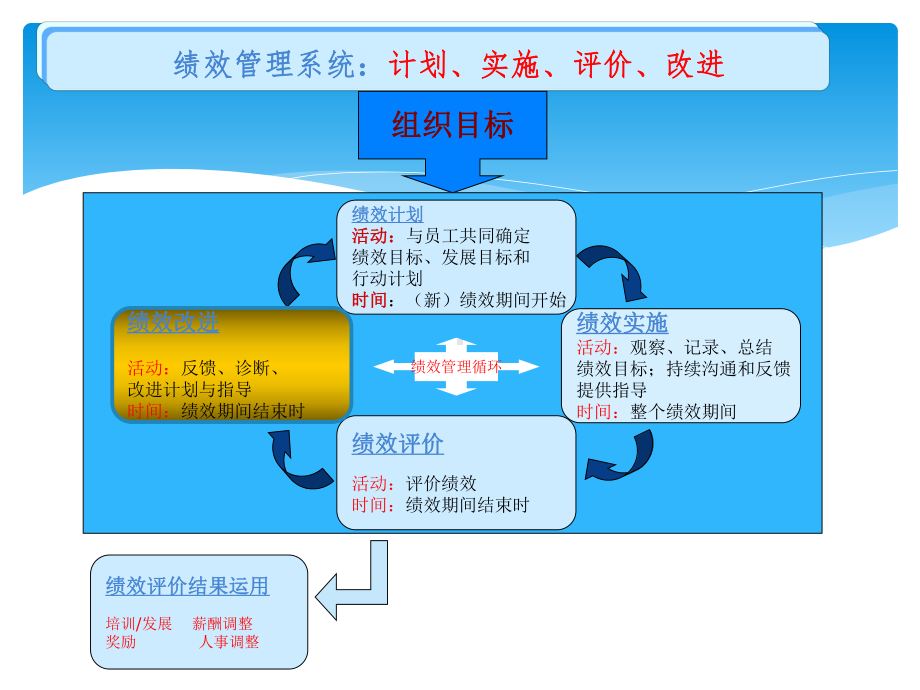 绩效管理分享篇之绩效改进课件.ppt_第2页