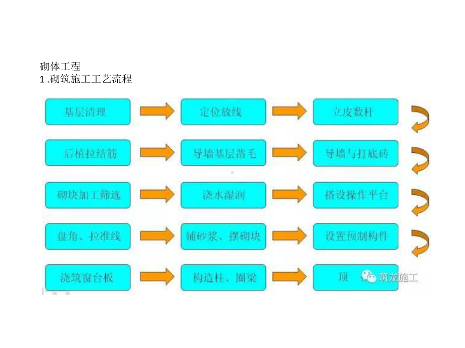 砌体和抹灰常见质量通病及防治措施课件.ppt_第1页