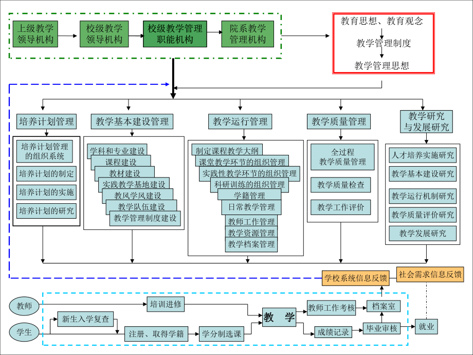 大学的教学管理课件.ppt_第3页