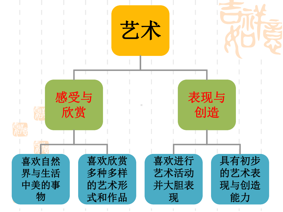 《指南》指南解读艺术领域课件.ppt_第2页