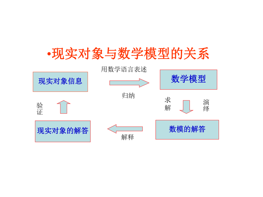 数学建模知识讲座资料课件.ppt_第3页