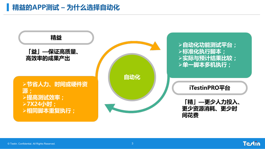 Testin-精益方法打造精选APP-自动化测试课件.pptx_第3页