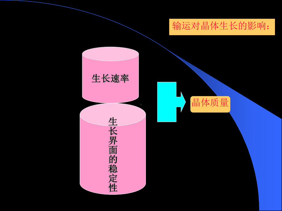 传热和传质基本原理-第七章-晶体生长中的输课件.ppt_第3页