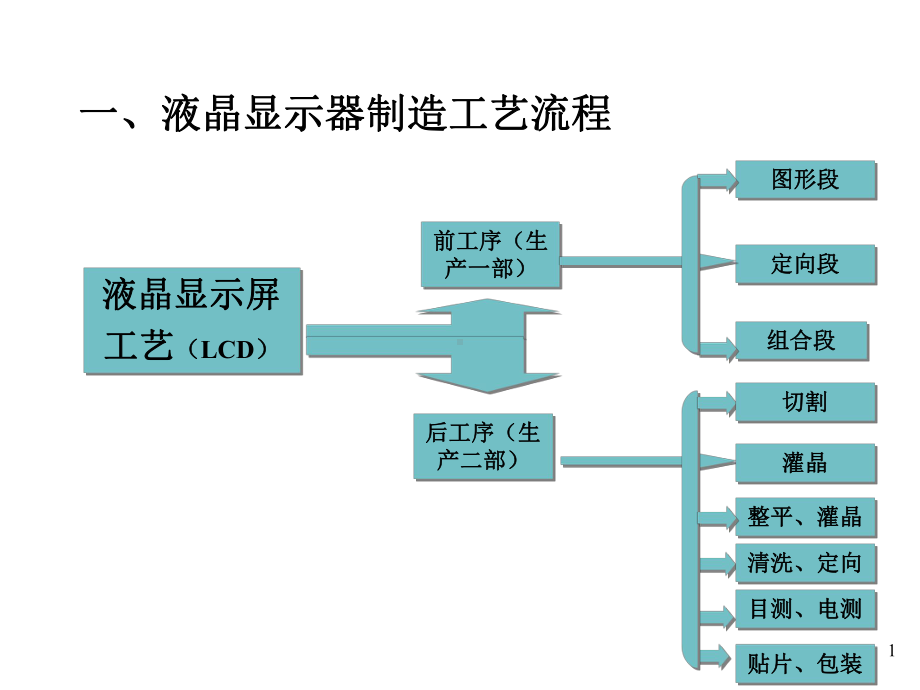 液晶显示器制造工艺流程液晶显示屏工艺LCD课件.ppt_第1页