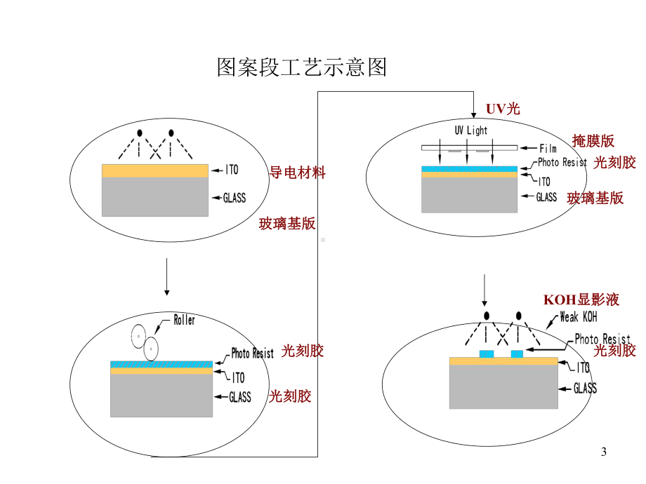 液晶显示器制造工艺流程液晶显示屏工艺LCD课件.ppt_第3页