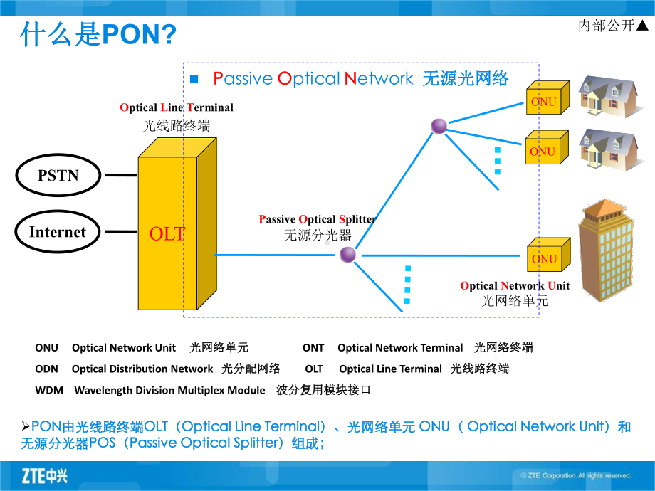 GPON基础知识学习资料课件.ppt_第2页