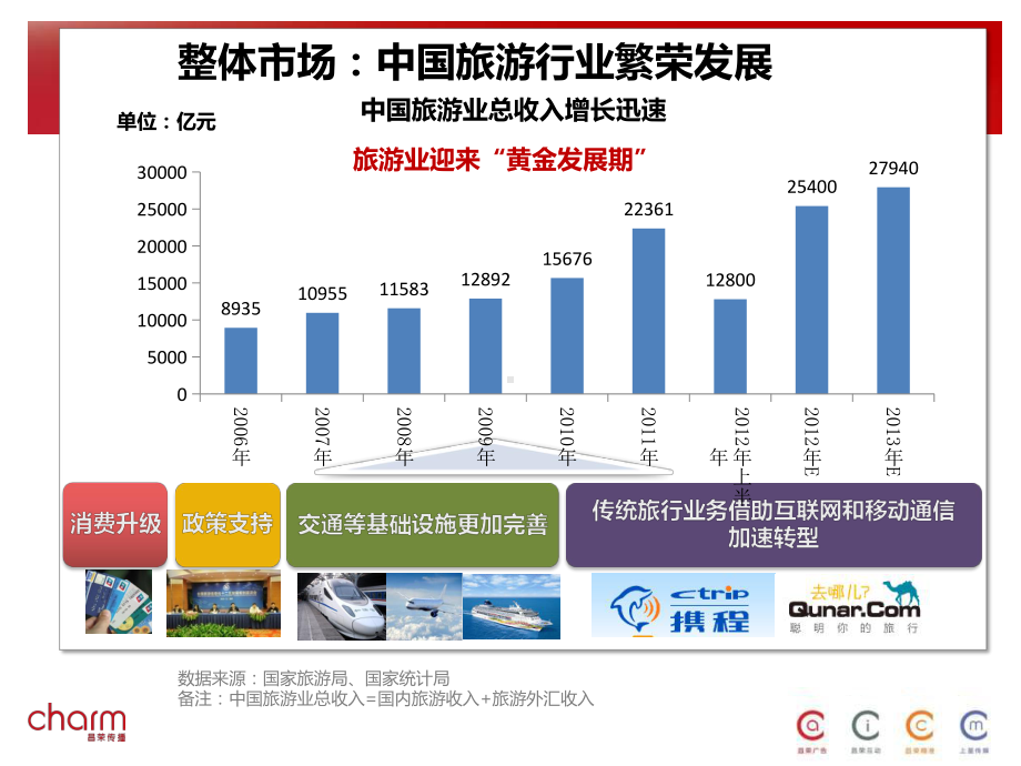 洞察新形势下中国旅游消费行为变化研究专题分析报告课件.pptx_第3页