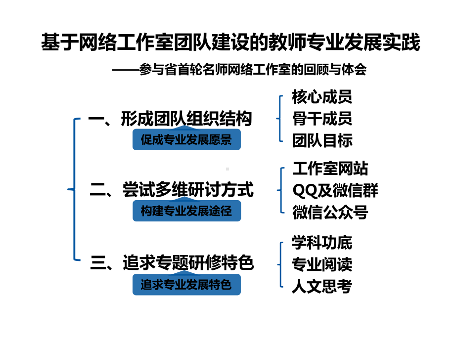 基于网络工作室团队建设的教师专业发展实践课件.pptx_第2页