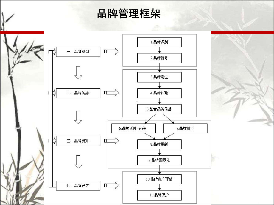 品牌管理学科框架-PPT课件.ppt_第2页