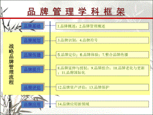 品牌管理学科框架-PPT课件.ppt