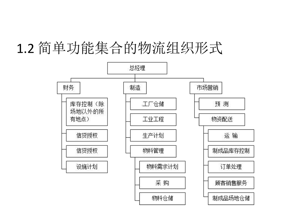 供应链管理第12章-供应链的组织与流程课件.ppt_第3页