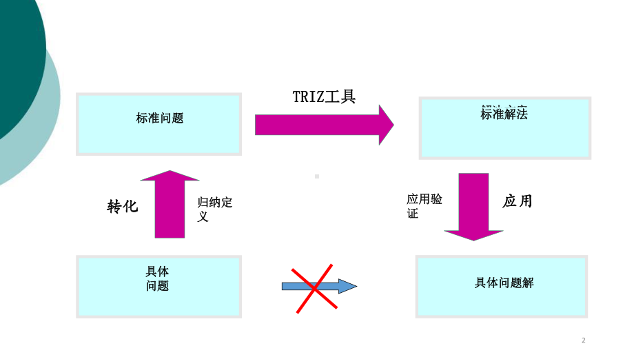 triz物场分析与76个标准解课件.ppt_第2页