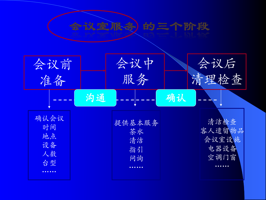 会议室培训.ppt课件.ppt_第3页