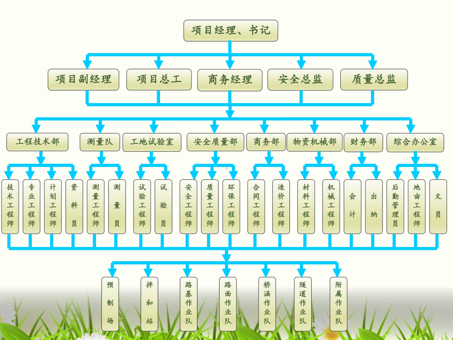 公路项目部管理组织机构课件.ppt_第3页