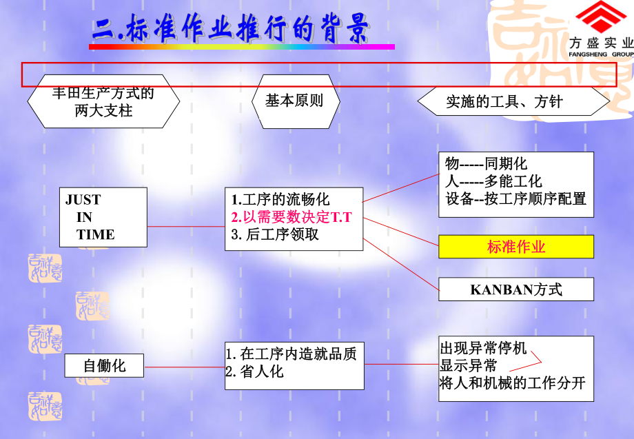 标准作业改善课件.ppt_第3页