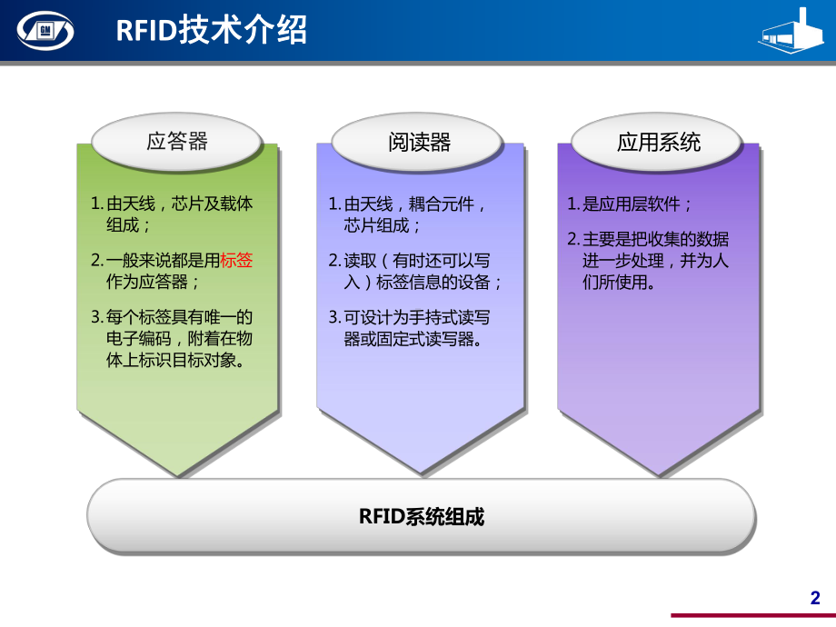 RFID技术及应用课件.pptx_第3页