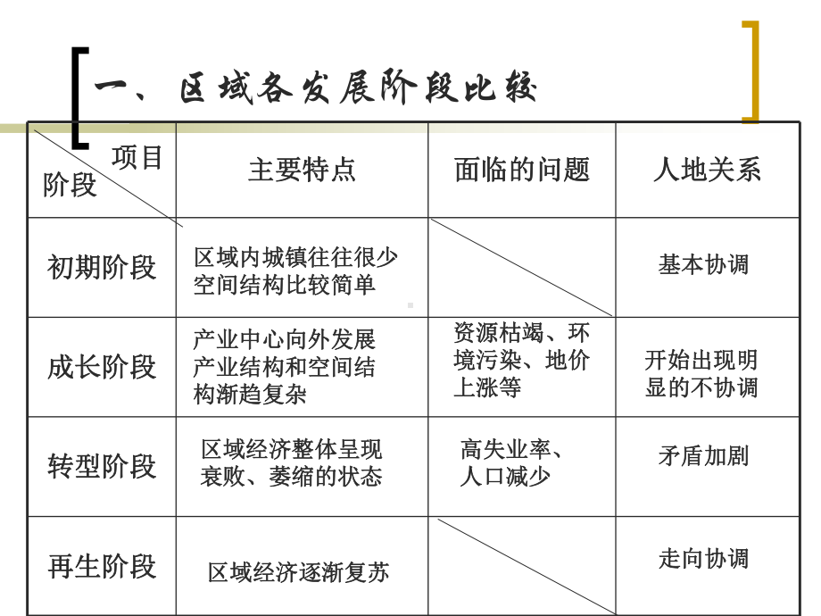 区域发展阶段与人类活动课件.ppt_第2页