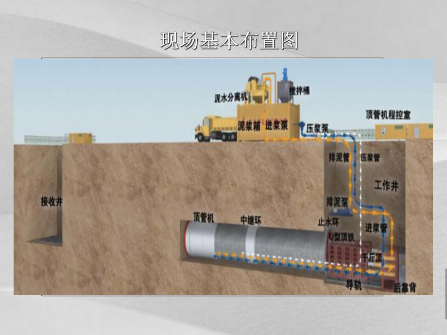 泥水平衡顶管施工工艺说明课件.ppt_第3页