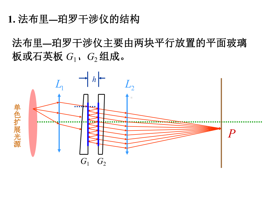 物理光学-法布里—珀罗干涉仪课件.ppt_第2页